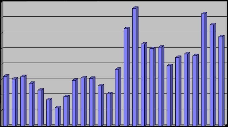 000 Serie storica relativa all'andamento del numero delle gare dei lavori banditi in Sicilia 3.500 3.000 2.500 2.000 1.500 1.000 500 0 Periodo esaminato: 1989-2014 Grafico 4 1.600.