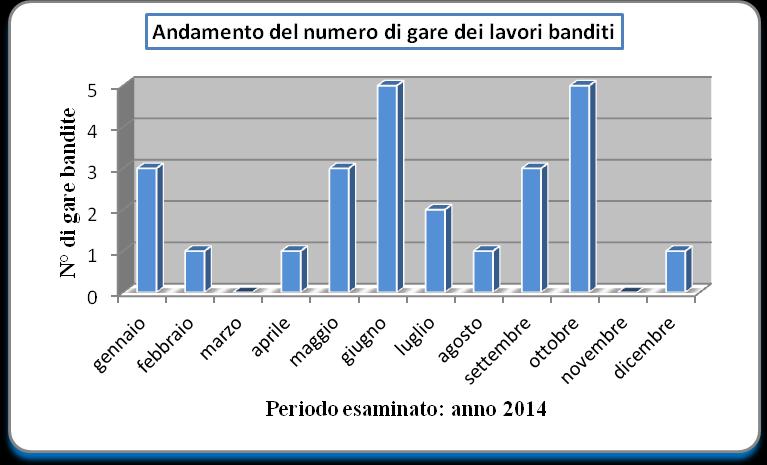 Provincia di CALTANISSETTA MESE N GARE IMPORTO MESE N GARE IMPORTO Gennaio 3 28.208.268 Luglio 2 2.719.301 Febbraio 1 561.600 Agosto 1 2.640.312 Marzo 0 0 Settembre 3 3.089.794 Aprile 1 559.