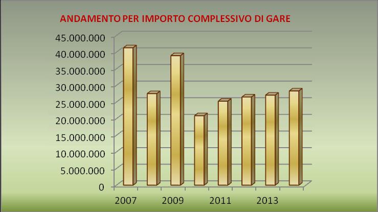 Provincia di ENNA ANDAMENTO, SIA DEGLI IMPORTI CHE DEL NUMERO DELLE GARE, DEI LAVORI PUBBLICI DELLA PROV.