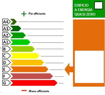 PRESTZIONE ENERGETIC GLOBLE DEL FBBRICTO La sezione riporta l'indice di prestazione energetica globale non rinnovabile in funzione del fabbricato e