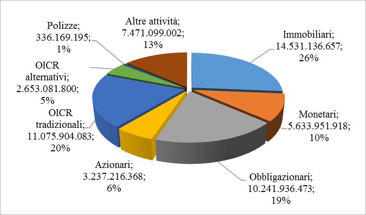 Le Casse di Previdenza I principali numeri Numero Casse: 19 (22 Gestioni, comprese Gestione Separata INPGI, Periti Agrari e Agrotecnici dell ENPAIA e esclusa ONAOSI) Iscritti: 1.614.