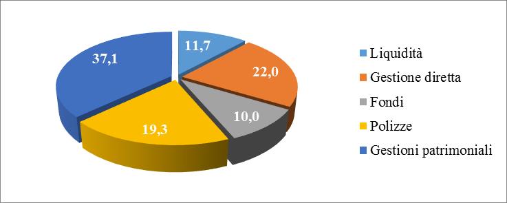 Numero Enti: 300 Forme di assistenza sanitaria integrativa Assistiti: 7,5 milioni (iscritti e familiari) Patrimonio: 3,24 miliardi di euro I principali numeri (dati 2014, Ministero della Salute) La