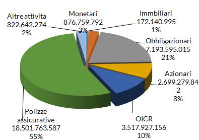 000 (- 600 unità rispetto al 2014) ANDP: 55,3 mld (+ 2,4 mld rispetto al 2014) La gestione degli investimenti e la