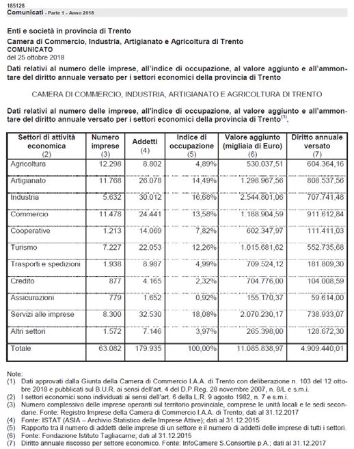 Il valore aggiunto Il valore aggiunto indica l incremento di valore che le imprese dei diversi settori apportano con l impiego dei propri fattori produttivi al valore dei beni e servizi acquistati