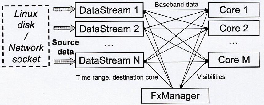 DiFX FxManager controlla le operazioni: invia i dati tra nodi I