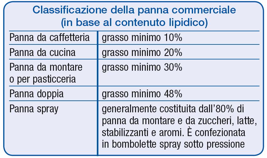 Valore nutritivo della crema di latte Contiene: AG saturi e colesterolo P, Ca, vitamine A, D, B 1