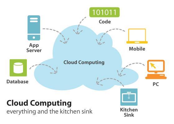 Banda ultra larga e cloud computing La possibilità di trasmettere/ricevere velocemente le informazioni digitali, riduce i vincoli sulla distanza geografica tra dove risiedono i dati e dove sono