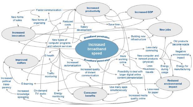 I benefici socioeconomici del broadband Fonte: Arthur D.