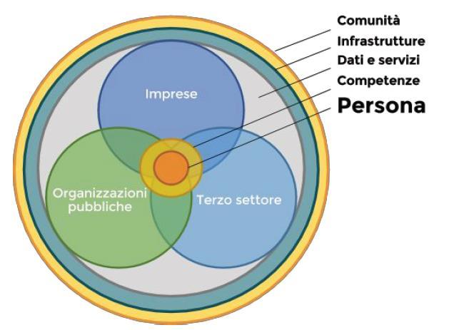 L Agenda Digitale dell Emilia Romagna 2015-2019: Documento di programmazione della Regione Emilia- Romagna con l obbiettivo di rendere, " il digitale una normalità " in Emilia Romagna, entro il 2025