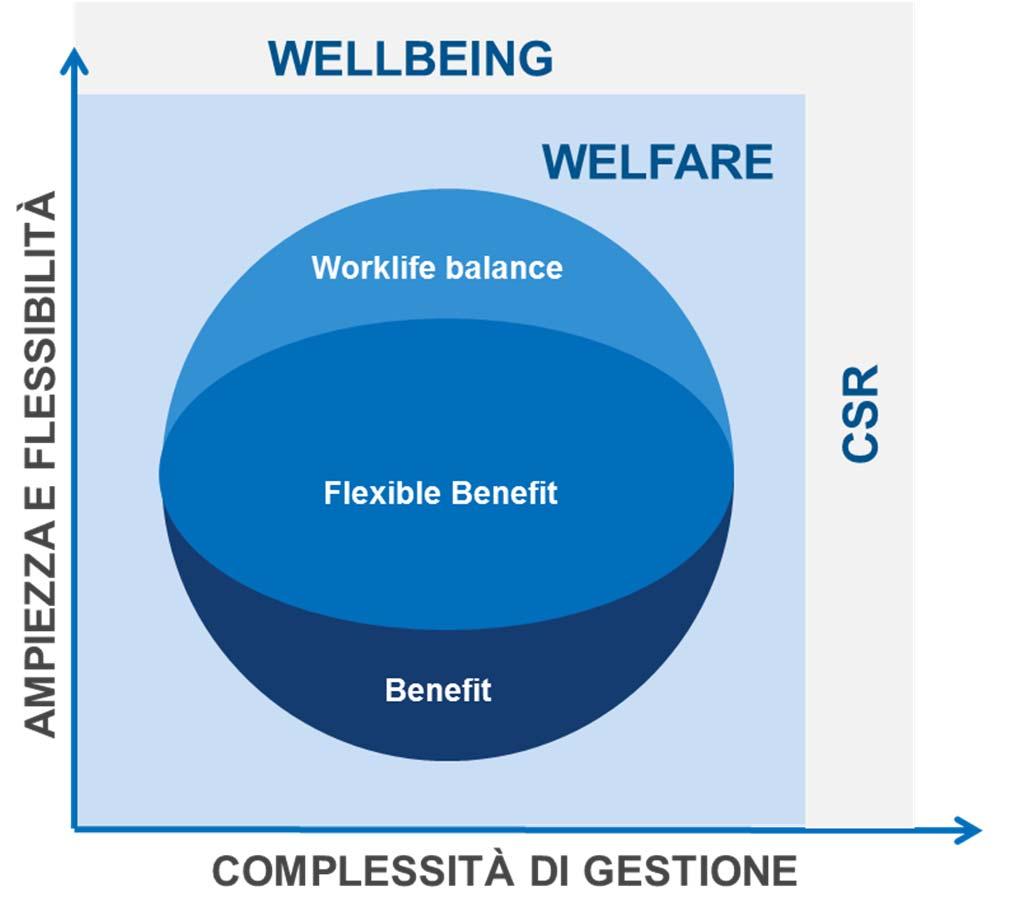 PRINCIPALI EVIDENZE BEST PRACTICE CHIAVI DI SUCCESSO PER I DIPENDENTI: AMPIEZZA E FLESSIBILITÀ Coinvolgimento dei dipendenti nella definizione del paniere dei servizi Flessibilità nella scelta dei