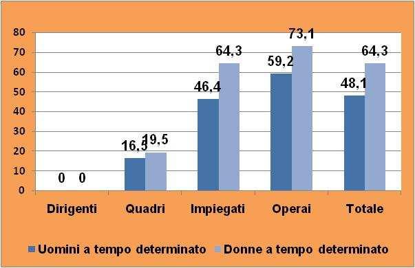 Tipologie contrattuali e professioni A parità di qualifica