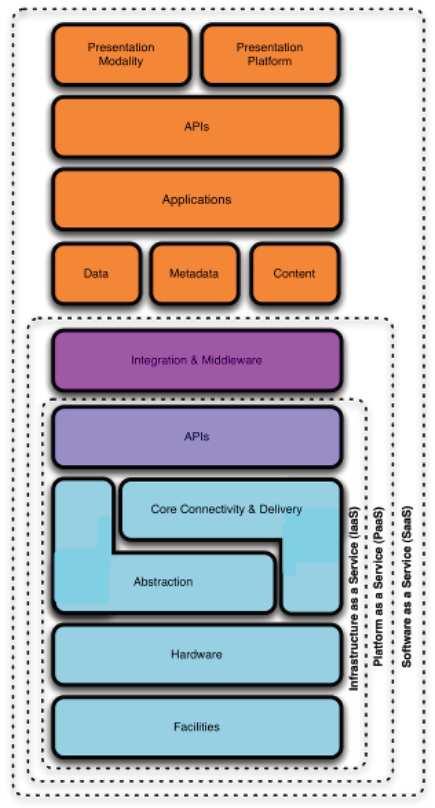 I Modelli di Servizio Tre sono i modelli di servizio del cloud: - Software as a Service (SaaS): E un applicazione completa offerta come servizio on-demand.