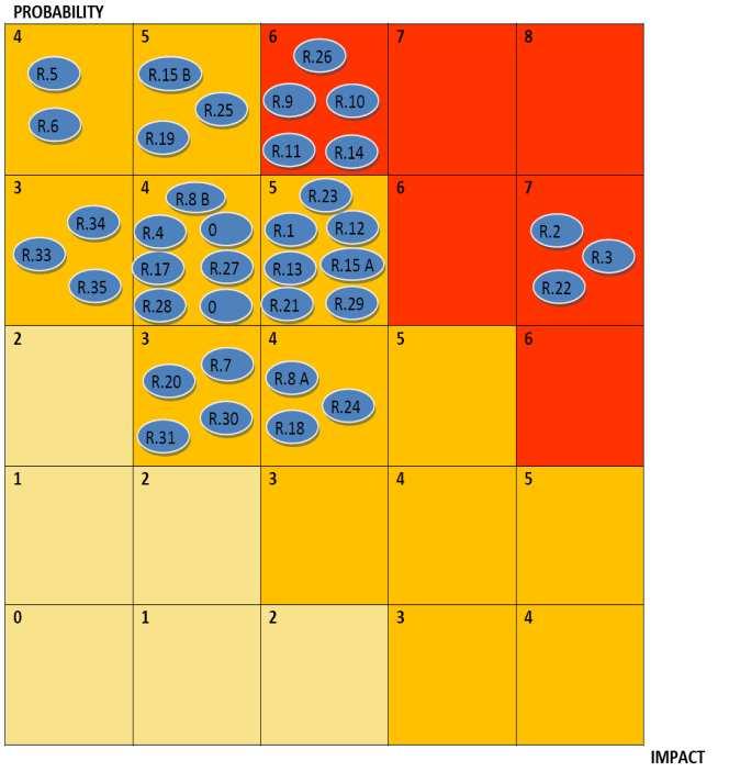 Approccio per la gestione della sicurezza Risk Assessment Definizione del Sistema di