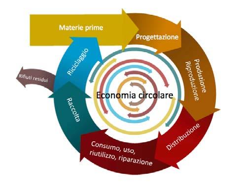 Sostenibilità e circolarità La prospettiva Europea CE Strategy: Closing the loop.