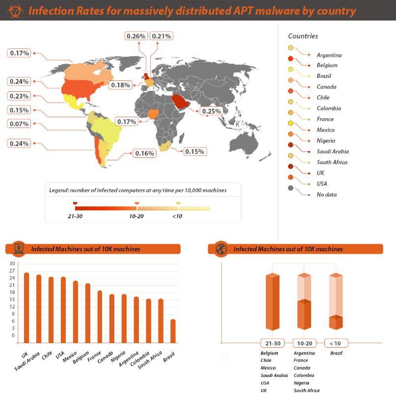 Percentuale di computer infetti da malware APT Fonte: