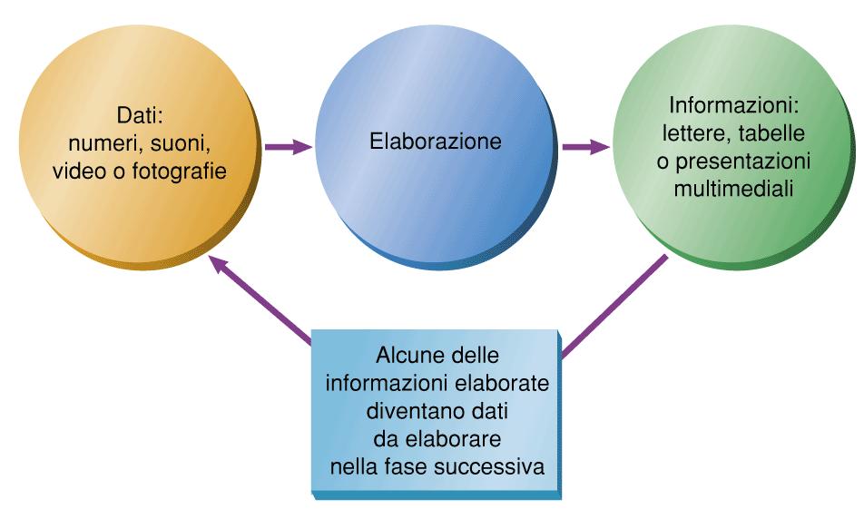 Dati ed Informazioni # 5