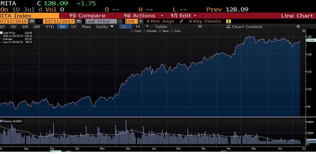 Fonte Bloomberg: grafico daily del Lyxor FTSE Mid Cap PIR Tornando ai numeri finora realizzati, è a nostro avviso rilevante che lo stesso Lyxor inizialmente, come poi hanno fatto altre case di