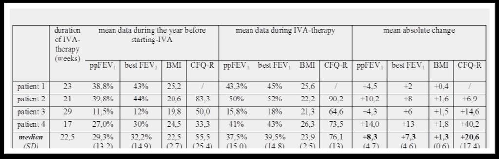Therapeutic Benefit of Ivacaftor in Four Cystic Fibrosis Patients Carrying 2789+5G->A CFTR Mutation età> 12 anni (età media 47 anni) almeno una mutazione 2789+5G>A (/F508del, W1282X,M1V,