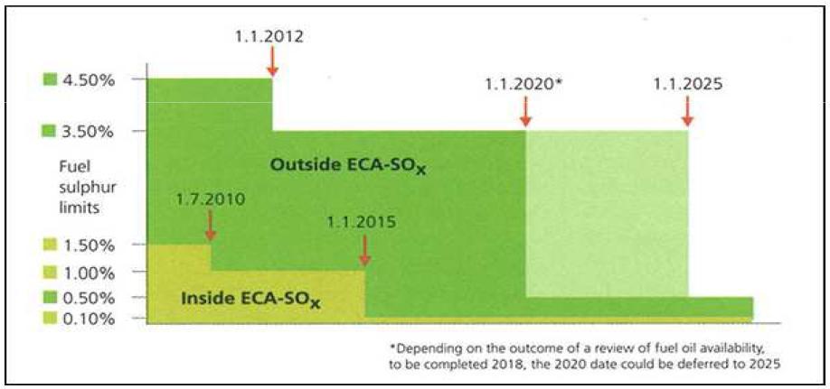 UE: progressiva riduzione dei limiti sul contenuto di zolfo nei carburanti-combustibili marittimi Limite contenuto di zolfo normative IMO (2008) Nel 2005 i limiti al contenuto di zolfo dei
