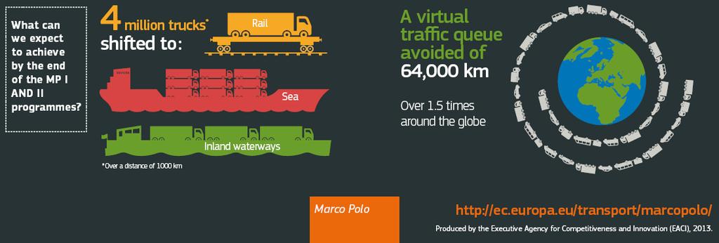 Strumenti di finanziamento: progetto Marco Polo (II) Il Programma Marco Polo II (2007-2013) mira a rendere più efficiente e meno inquinante il trasporto merci europeo attraverso lo shift modale.