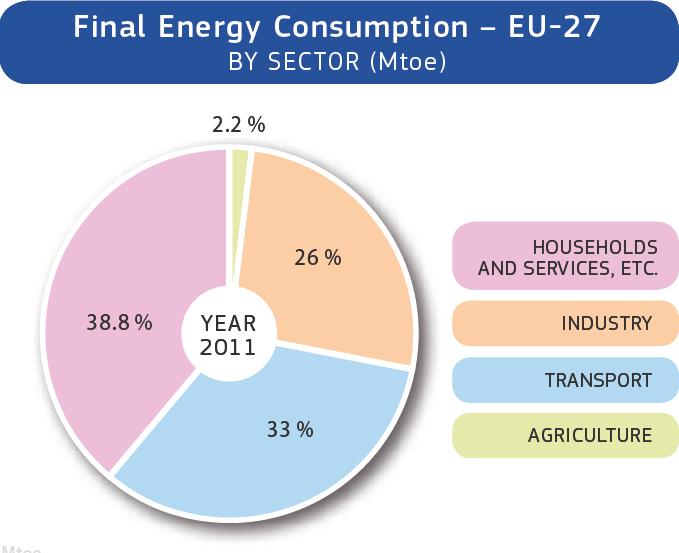 Consumi finali di energia per settori di utilizzo: UE 27 I trasporti sono al secondo posto per consumi di energia nella UE 27: 33% dei consumi finali Al suo interno, i trasporti su