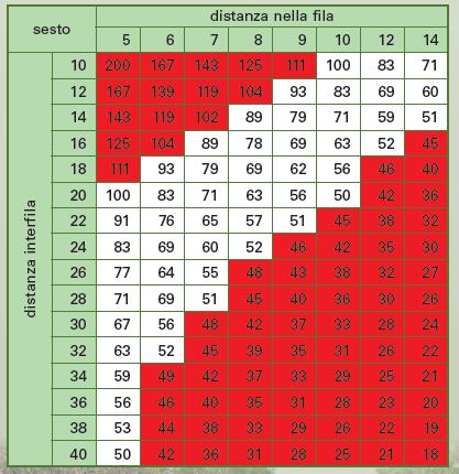 selezione Sesto Numerosità totale (n) Superficie (ha a ca) Densità