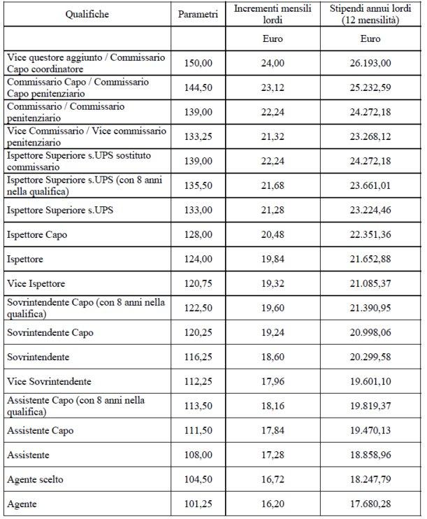 1. A decorrere dal 1 gennaio 2016, il valore del punto parametrale di cui all'articolo 2 del decreto legislativo 30 maggio 2003, n.