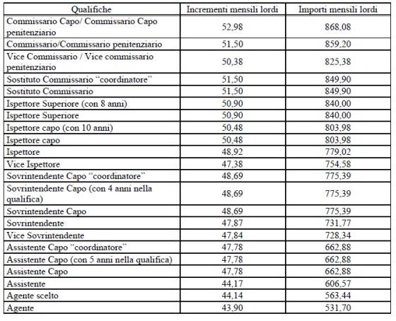 1. Fermo restando quanto previsto dall'articolo 2, commi 5 e 6, le nuove misure degli stipendi risultanti dall'applicazione del presente decreto hanno effetto sulla tredicesima mensilita', sul