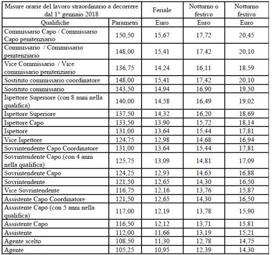 1. Per i soli anni 2016 e 2017 e' corrisposto un elemento retributivo accessorio una tantum nelle misure annue indicate nella seguente tabella: Il predetto elemento retributivo viene corrisposto in