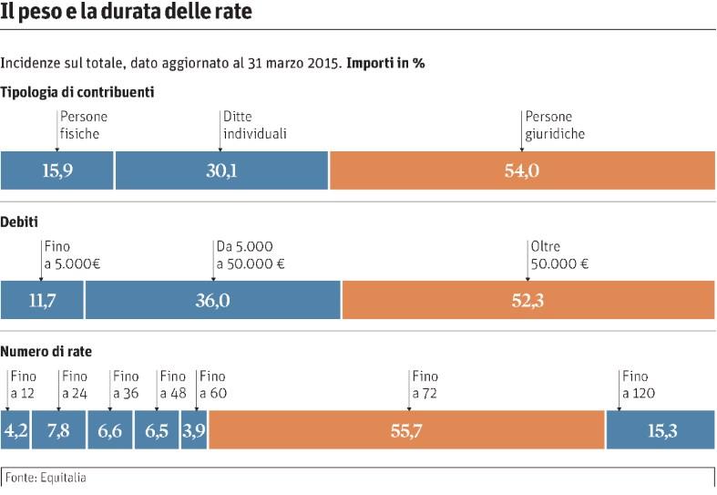 Tiratura 01/2015: 238.762 Diffusione 01/2015: 180.