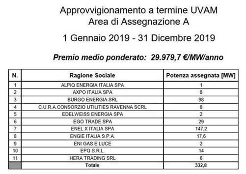 Esiti prime aste UVAM Zona Nord e