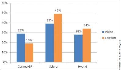 SL INDICAZIONI COMFORT & VISION: RGP corneali vs SL vs Hybrid National