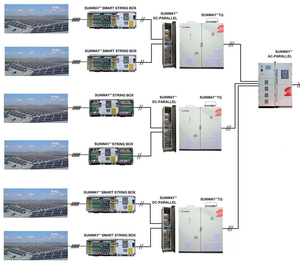 COMPONENTI Componenti per impianto con allaccio BT La nuova linea degli inverter Sunway TG TE, che si aggiunge ai modelli già in produzione con trasformatore BT integrato, rende possibile l utilizzo