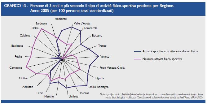 Indagine ISTAT Condizioni di salute e ricorso