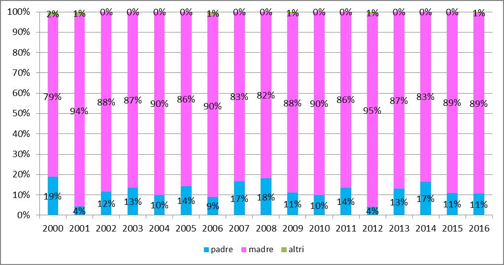 Grafico 1.