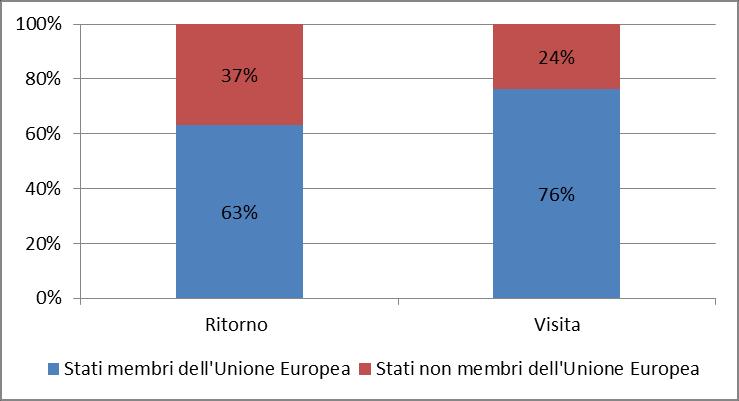 Tabella 2.7 Istanze pervenute nell anno 2016 secondo la tipologia di istanza. Stati membri dell Unione Europea e Stati non membri dell Unione Europea. Casi attivi e passivi. a. Casi attivi Stati Casi Ritorno Visita Unione Europea 96 13 109 Non Unione Europea 56 4 60 152 17 169 b.