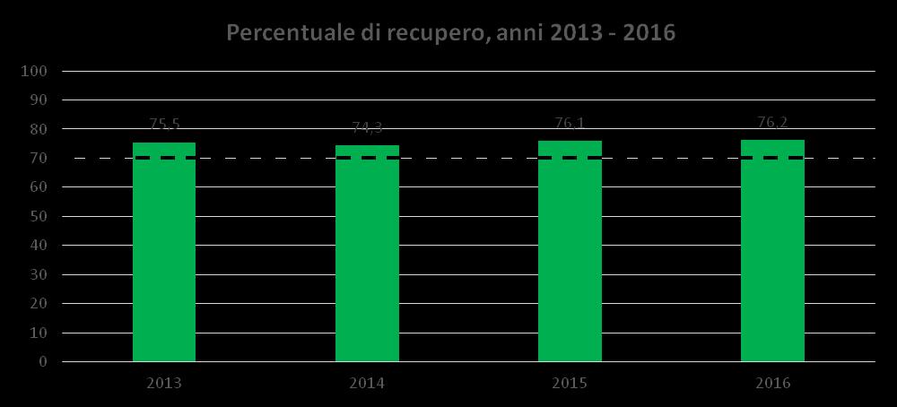 I DATI DEL CONTESTO ITALIANO Il target minimo di recupero di materia