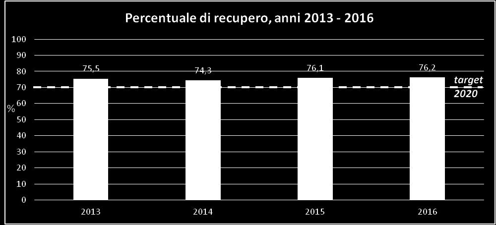 pari al 70% in termini di peso (Direttiva 2008/98/CE e D.lgs.