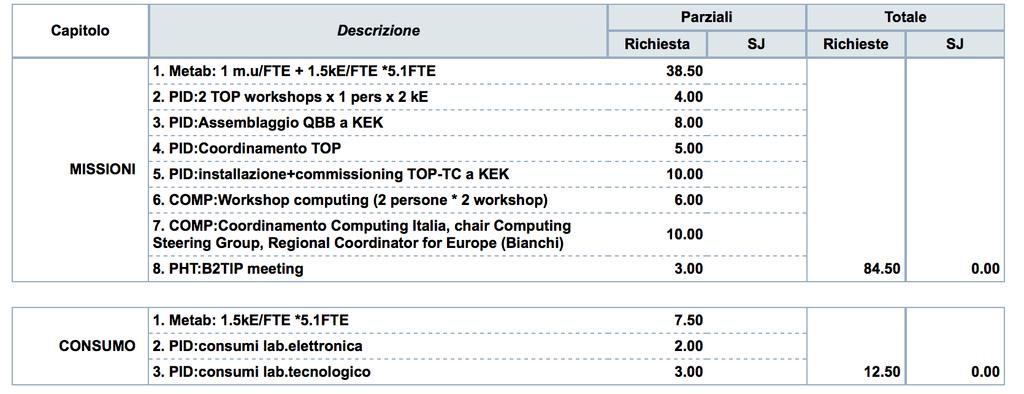 Richieste 2016 Torino (PID+COMP) TO richiede, nello specifico: 4kE per l'elettronica di Trigger per il