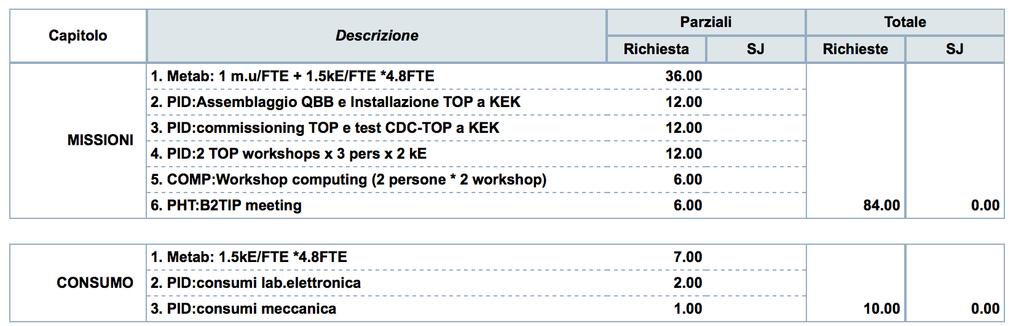 Richieste 2016 Padova PD propone di