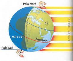 Durante l anno i raggi del Sole arrivano più o meno inclinati su una zona della Terra ; quando arrivano perpendicolari la riscaldano di più,