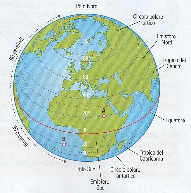 Oltre all Equatore i paralleli più importanti sono: a Nord, il Tropico del Cancro e il Circolo Polare Artico a Sud, il Tropico del Capricorno e il Circolo Polare Antartico. I paralleli sono 180.
