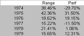 S&P500 1997-2007 Range Y Performance a 24 mesi 15 +50% -40% 2008?