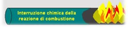 S del metano passa dal 15% al 61% Aumenta la velocità di propagazione dell incendio nel metano si passa da 0,4 m/s a circa 40 m/s Diminuisce l energia minima di innesco nel metano si passa da 0,3 mj