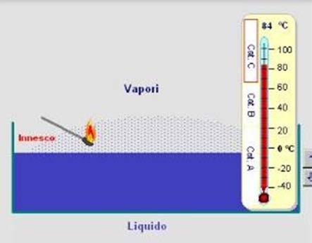 COMBUSTIONE DELLE SOSTANZE SOLIDE, LIQUIDE E GASSOSE La combustione delle sostanze solide L accensione di un combustibile solido rappresenta la fase di superamento di un processo di degradazione del