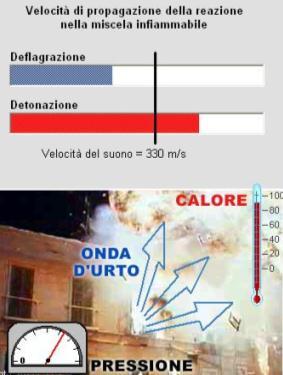 ESPLOSIONE L'esplosione è il risultato di una rapida espansione di gas, dovuta ad una reazione chimica di combustione, avente come effetto la produzione di calore, un'onda d'urto ed un picco di