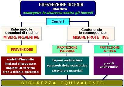 In particolare se aumentiamo la "Prevenzione" diminuisce la "Frequenza", mentre se aumentiamo la "Protezione" diminuisce la "Magnitudo".