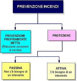 CAPITOLO 2 LA PROTEZIONE ANTINCENDIO La protezione antincendio consiste nell insieme delle misure finalizzate alla riduzione dei danni conseguenti al verificarsi di un incendio, agendo sulla