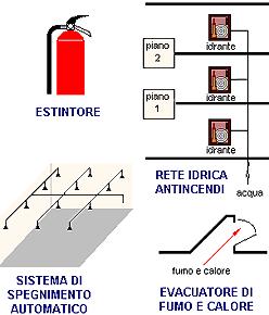 stenza al fuoco commisurate ai carichi d incendio Materiali classificati per la reazione al fuoco Sistemi di ventilazione Sistema di vie d uscita commisurate al massimo affollamento ipotizzabile dell