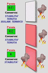 con il simbolo REI si identifica un elemento costruttivo che deve conservare, per un determinato tempo, la stabilità, la tenuta e l isolamento termico; con il simbolo RE si identifica un elemento